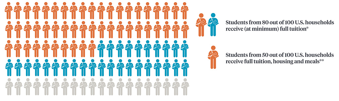 Students from 80 out of 100 U.S. households receive at minimum full tuition. Students from 50 out of 100 U.S. households receive full tuition, housing, and meals