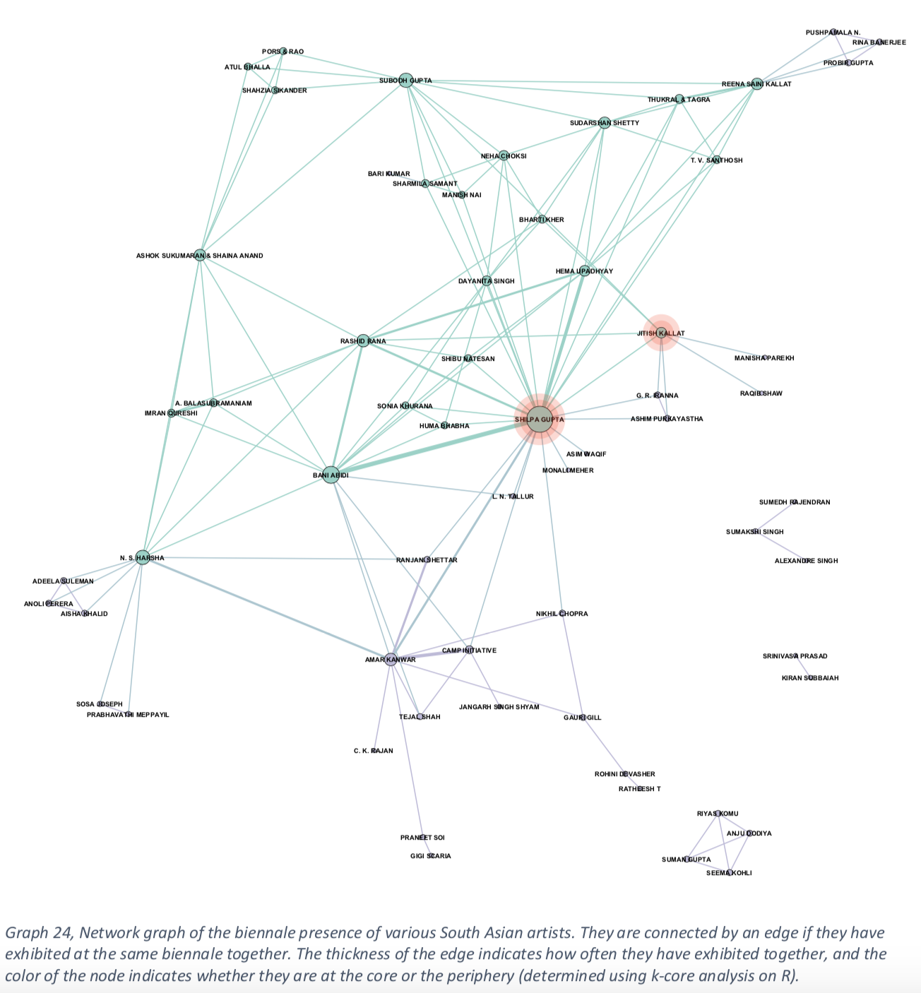 graph of the biennale presence of various South Asian artists, further description in text