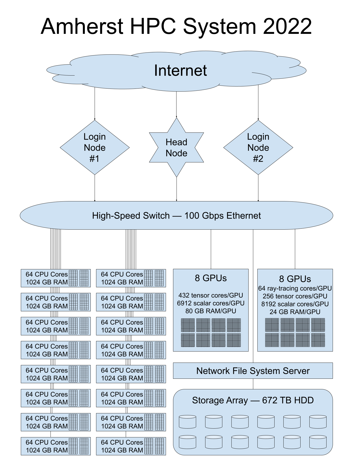 Diagram of the components of the HPC system, showing the head node, the login nodes, the 16 CPU nodes, the 2 GPU nodes, the disk array. and the high-speed switch.
