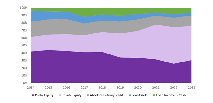 Amherst College Asset Allocation from 2014 to 2023 as public equity, private equity, absolute return, real assets, and fixed income/cash