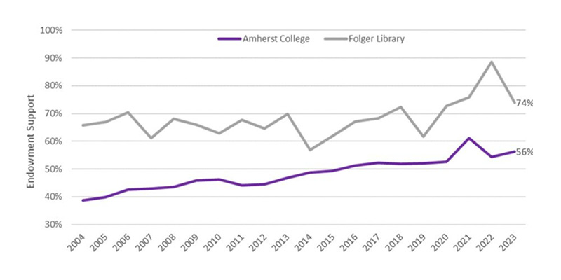 Two line graphs showing Budget Reliance on Endowment Spending for Amherst and Folger as explained in the text