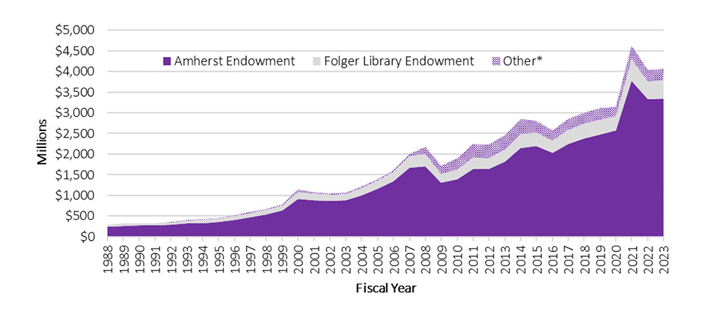 A line graph showing the Amherst Endowment and the Folger Endowment as explained in the text