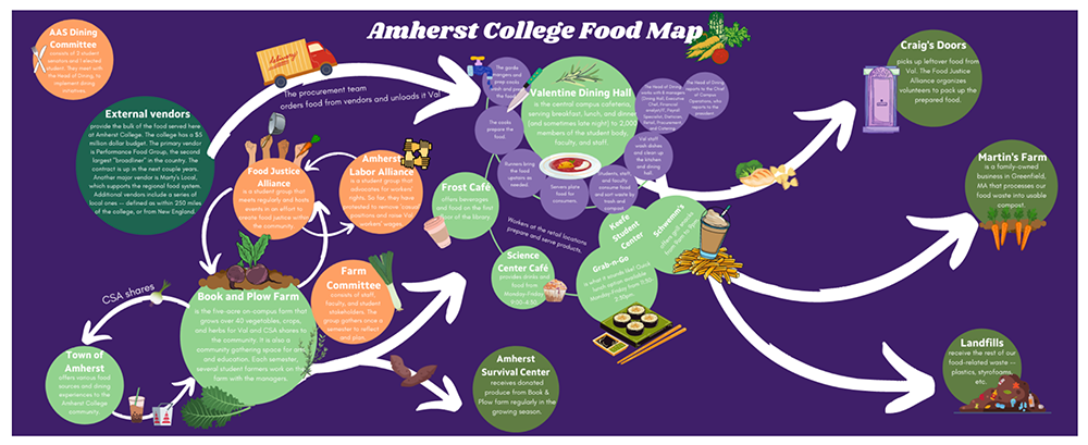 A map of how food is obtained, used and discarded at Amherst College