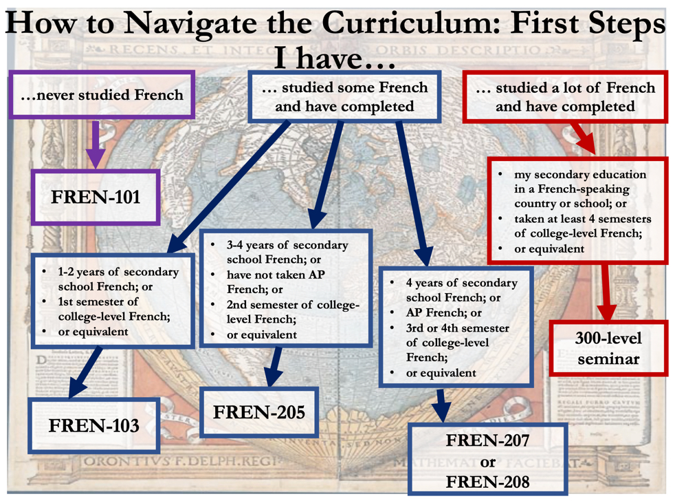 A flow chart showing possible sequence of course to take in the French department.