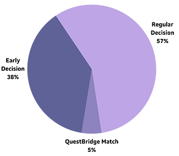 A pie chart: 57% enrolled through Regular Decision; 38% enrolled through Early Decision; 5% enrolled through QuestBridge Match