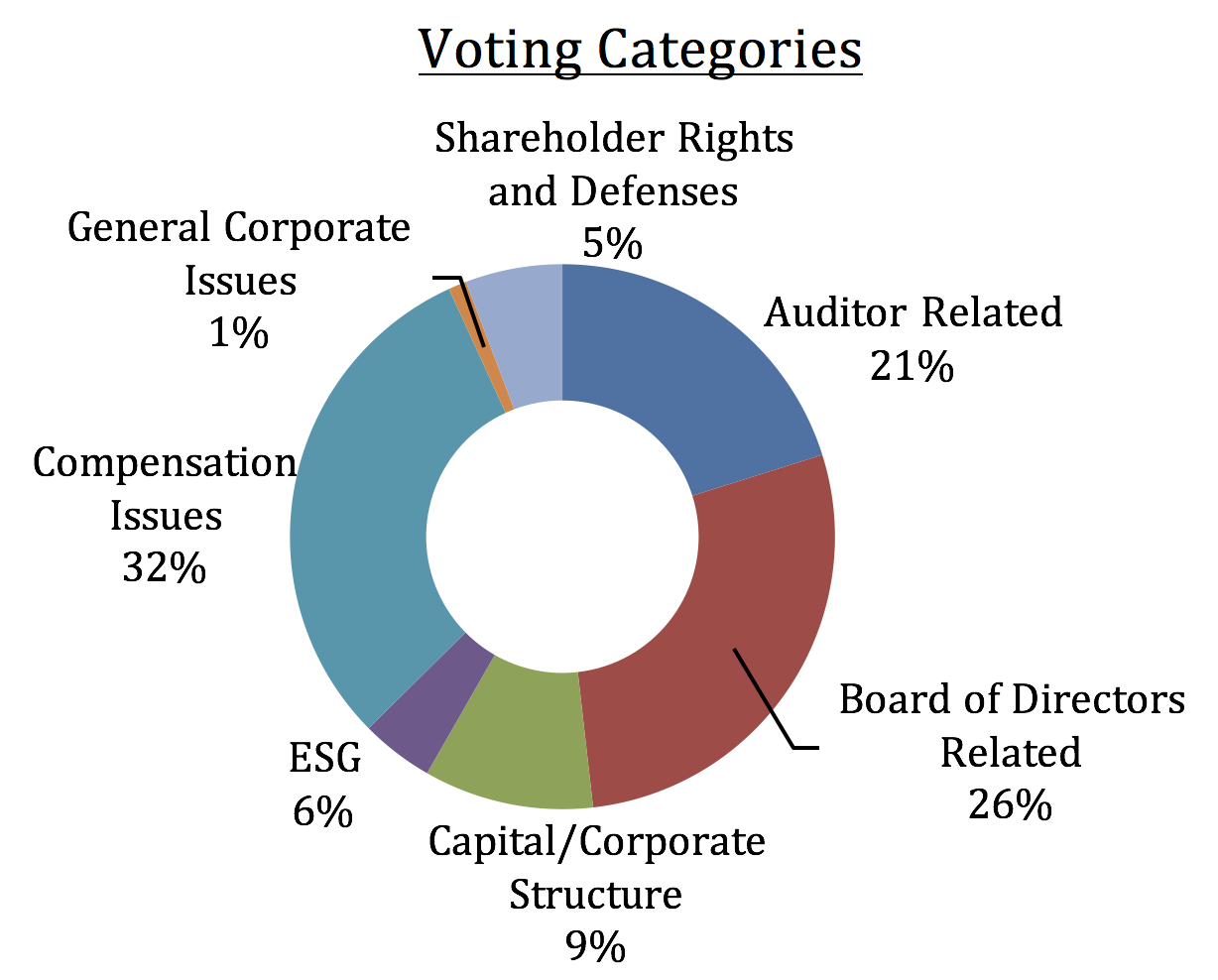 Pie chart of Voting Categories, with full text in caption below image.