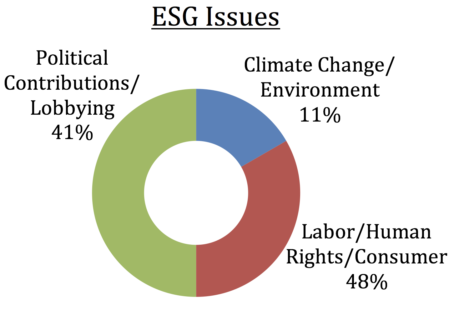 Pie chart of ESG Issues, with full text in caption below image.