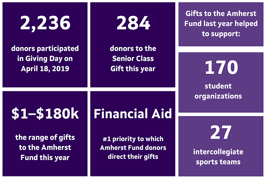 The number of giving day donors (2,236), donors to the senior class gift (284); the range of gifts and how the money was spent