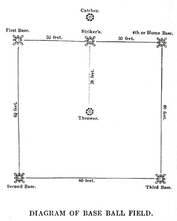 A square diagram of an old baseball field