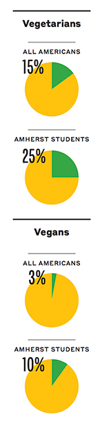 “15% of Americans are vegetarian versus 25% of Amherst students; 3% of Americans are vegans versus 10% of Amherst Students