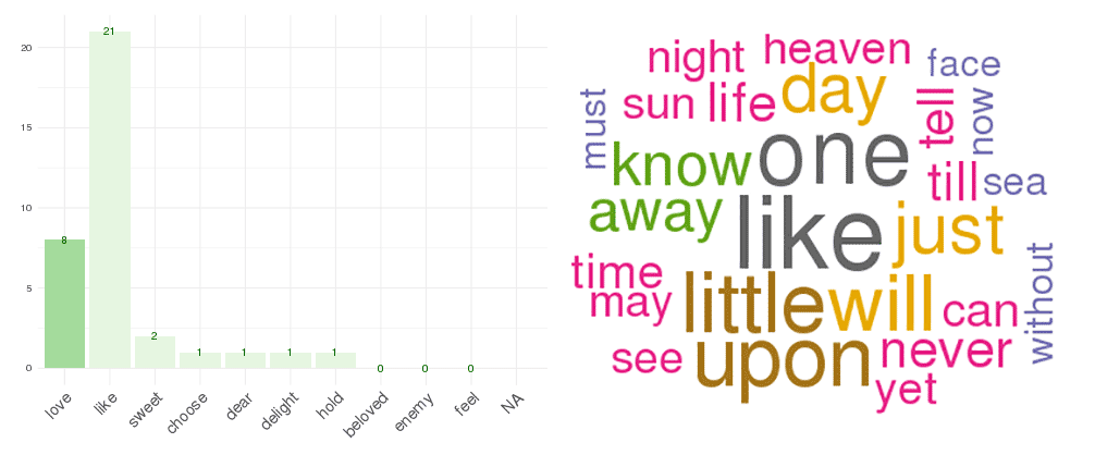 Emily Dickinson word cloud