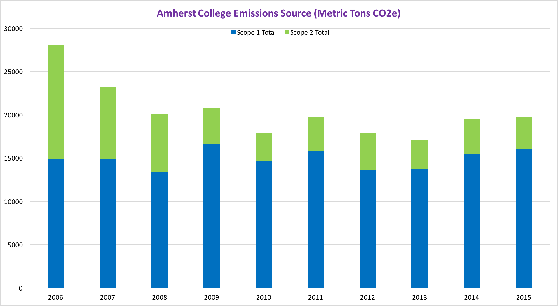 Amherst College Emissions by Scope