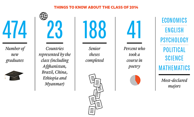Chart of things to know about the Class of 2014