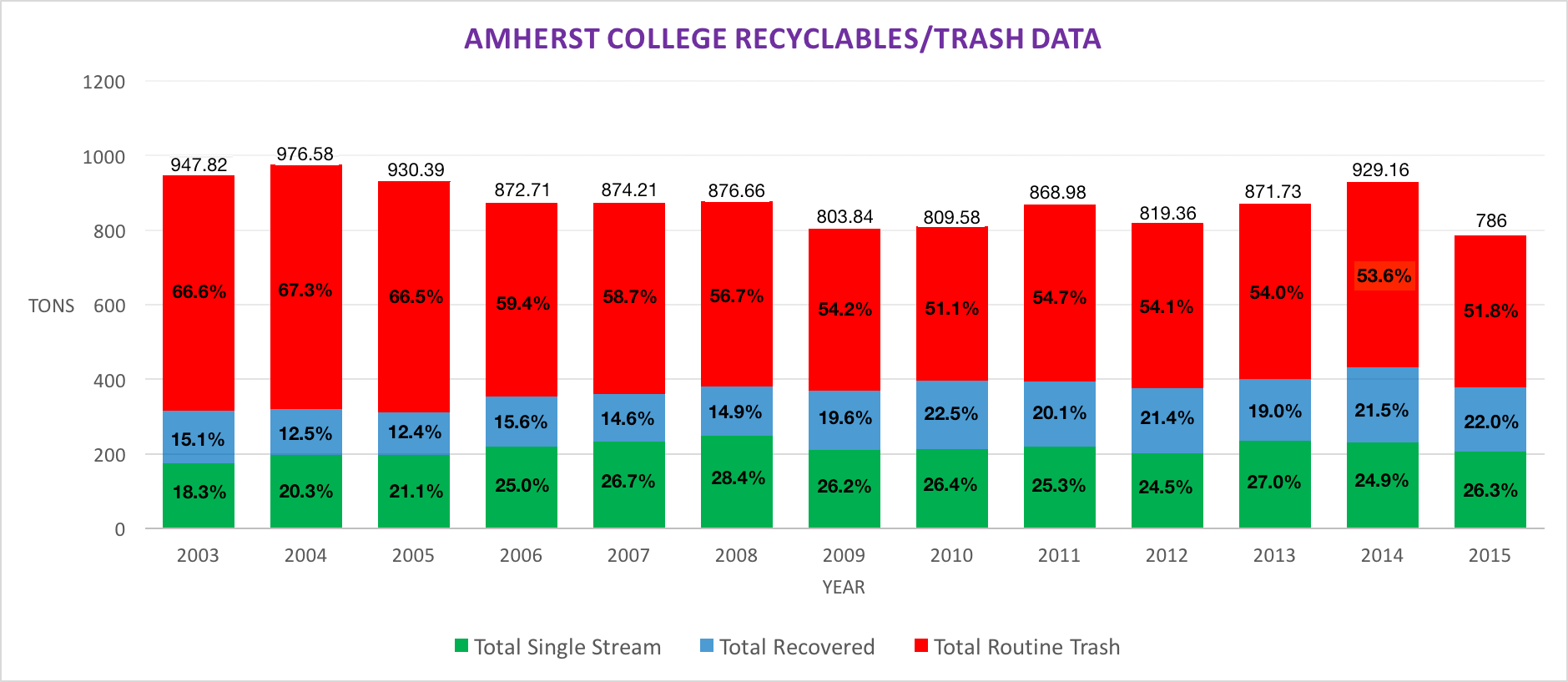 Trash/Recycling Data 2003-2015