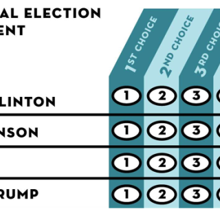 Ranked-Choice Ballot for the 2016 Presidential Election, listing Hillary Clinton, Gary Johnson, Jill Stein, and Donald Trump