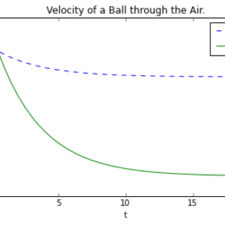 A graph showing the horizontal and vertical components of a ball’s velocity in air; both decrease and reach a constant speed.