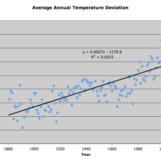 A slowly increasing set of temperatures that accelerates beginning in the 1990s, compared to a trend line ∆T = 0.006027 × ∆year