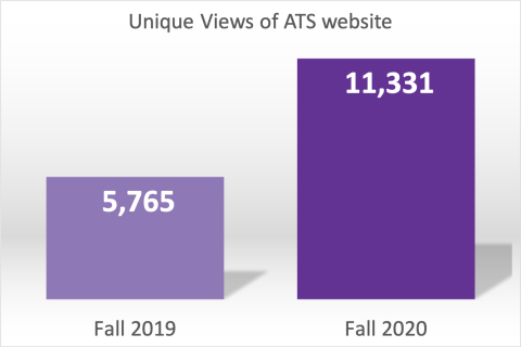 Unique ATS Webpage Views Growth Chart