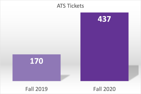ATS Ticket Growth Chart