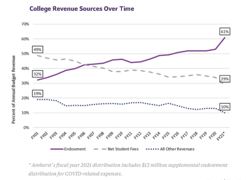College Revenue Sources Over Time