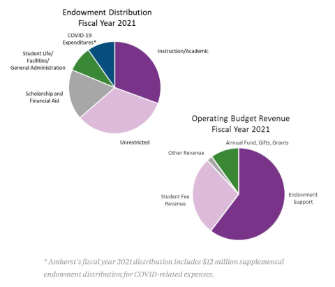 Endowment Distribution for FY21