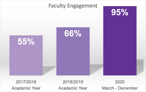 Faculty Engagement Growth Chart