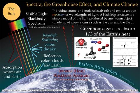 Poster displaying the fundamental processes of the greenhouse effect on planet Earth and its role in climate change.