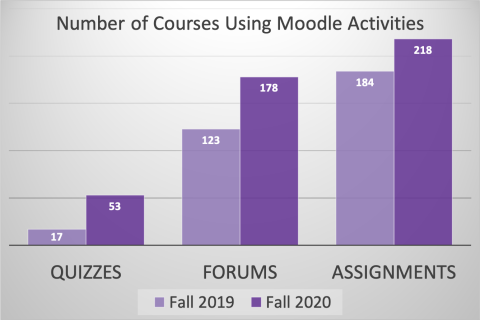 Growth of Moodle Activities Used from Fall 2019 to Fall 2020