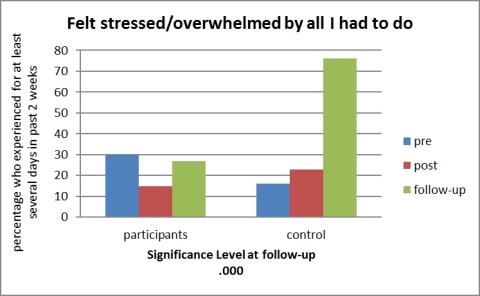 stress-overwhelm
