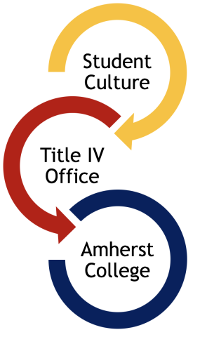 Three circular arrows showing a flow from Student Culture, to the Title 9 Office, to Amherst College