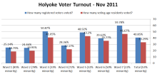 Holyoke Voter Turnout - Nov 2011.png