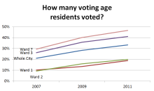 How Many Voting Age Residents Voted - Select Wards.png